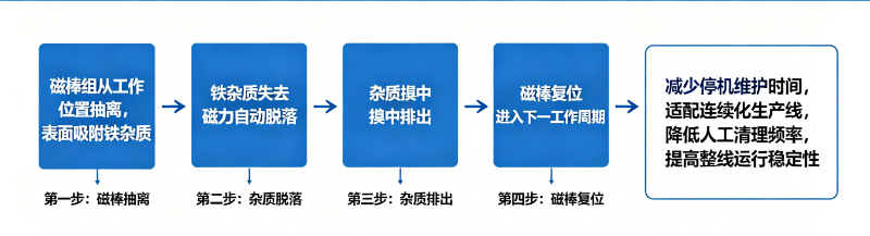 自动清理抽屉式除铁器:何时值得采用自动排铁?—内部结构与原理参考图 4